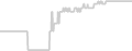 Balcony cabin price history