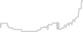 Balcony cabin price history