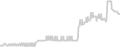 Balcony cabin price history