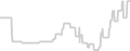 Balcony cabin price history