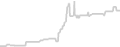 Balcony cabin price history