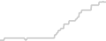 Balcony cabin price history