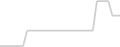 Balcony cabin price history