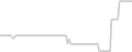 Balcony cabin price history