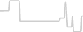 Balcony cabin price history
