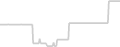 Balcony cabin price history