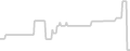 Balcony cabin price history