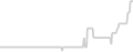 Balcony cabin price history