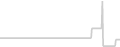 Balcony cabin price history