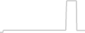 Balcony cabin price history