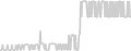 Balcony cabin price history