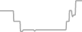 Interior Cruise Price History