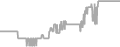 Balcony Cruise Price History