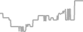 Balcony Cruise Price History