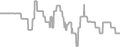 Interior Cruise Price History