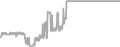 Interior Cruise Price History