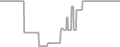 Interior Cruise Price History