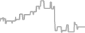 Interior Cruise Price History