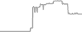 Interior Cruise Price History