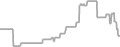 Balcony Cruise Price History