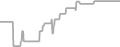 Interior Cruise Price History