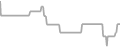 Balcony Cruise Price History
