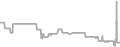 Interior Cruise Price History