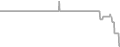 Interior Cruise Price History