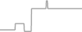 Balcony Cruise Price History