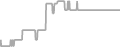 Interior Cruise Price History