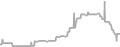 Suite Cruise Price History