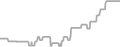 Balcony Cruise Price History