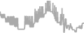 Interior Cruise Price History