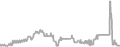 Interior Cruise Price History