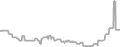 Interior Cruise Price History