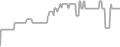 Interior Cruise Price History