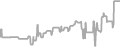 Balcony Cruise Price History