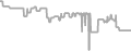 Interior Cruise Price History