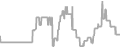 Balcony Cruise Price History