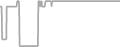 Interior Cruise Price History
