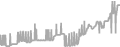 Balcony Cruise Price History
