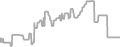 Interior Cruise Price History
