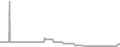 Balcony Cruise Price History