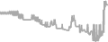Balcony Cruise Price History