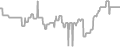 Balcony Cruise Price History