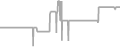 Balcony Cruise Price History
