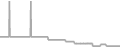 Interior Cruise Price History