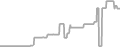 Balcony Cruise Price History