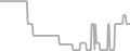 Balcony Cruise Price History