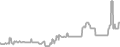 Balcony cabin price history